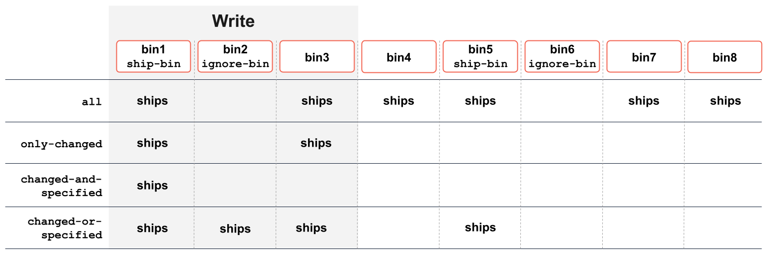 Bin policy interactions example, case 1
