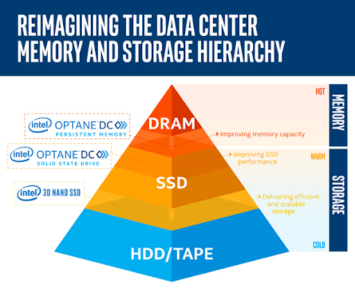 Intel: Reimagining the Data Center Memory and Storage Hierarchy