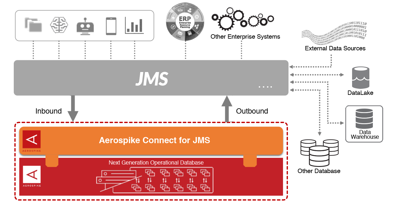 Aerospike Connect for JMS diagram