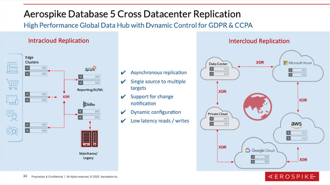 Aerospike Database 5 Cross Datacenter Replication