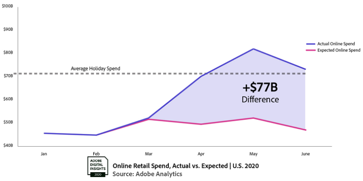 Online Retail Spend, Actual vs Expected - U.S. 2020