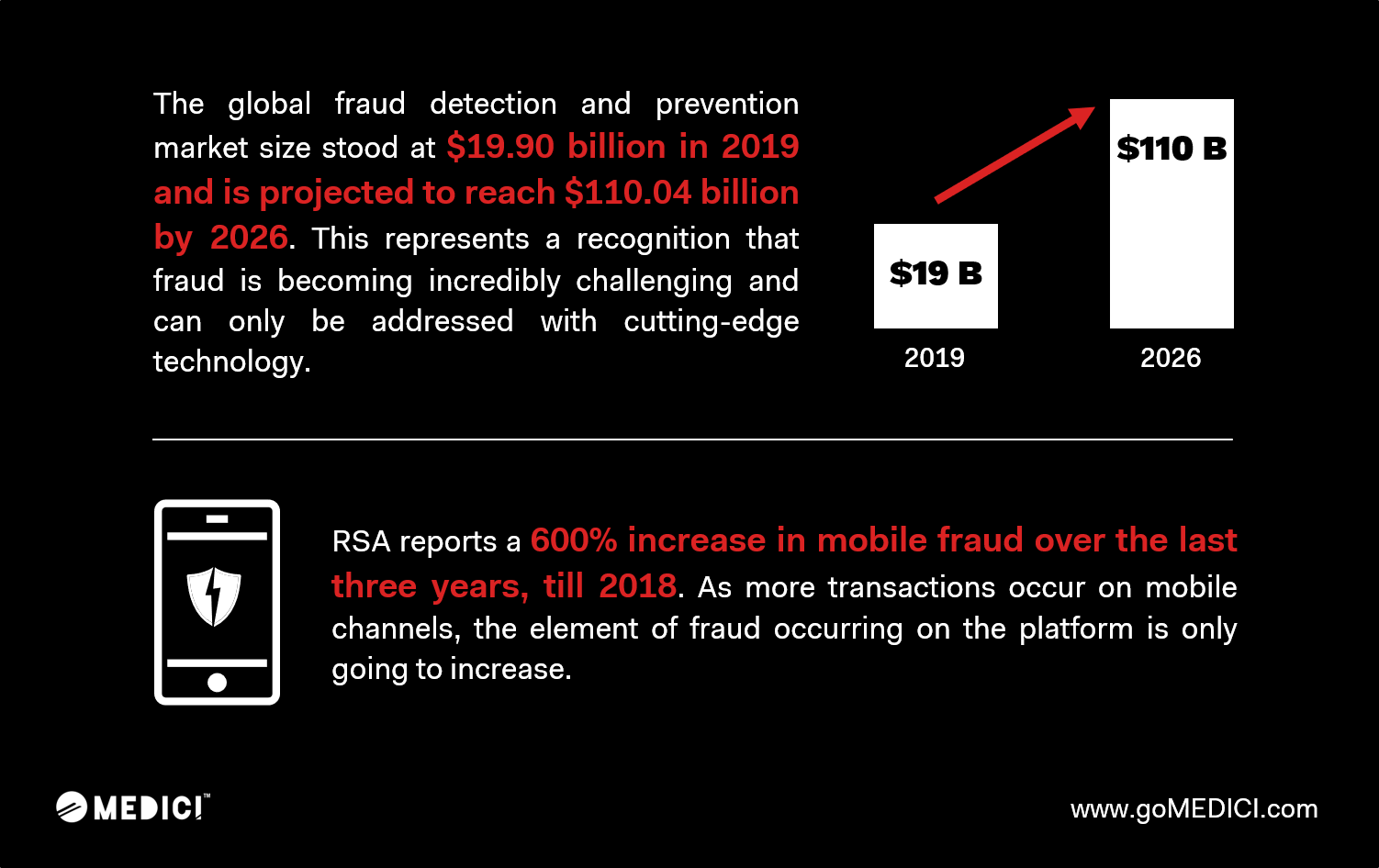 Medici - Global Fraud Detection and Prevention